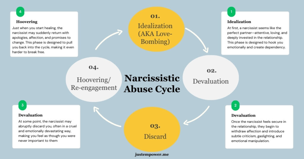 Infographic showing the 4 phases of the narcissistic abuse cycle