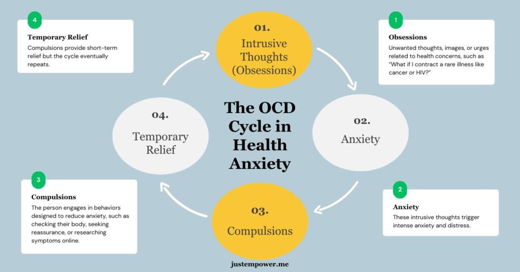 An infographic showing the OCD and health anxiety cycle
